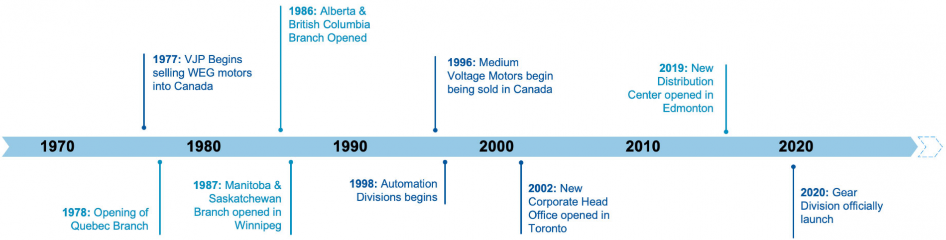 Timeline showing Pamensky history from 1977 when VJP begins selling WEG motors in Canada to 2020, when the Gear Division officially launched