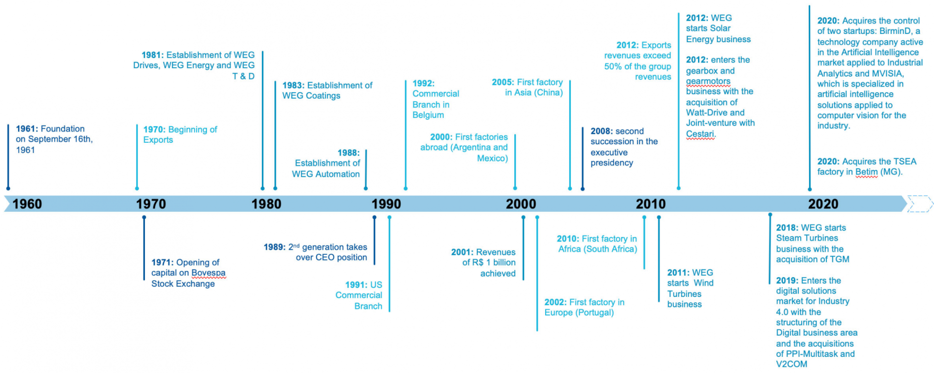 Timeline of WEGs history as a company from its foundation on September 16th, 1960 to its most recent acquisitions of startups BirminD and MVISIA, as well as the TSEA factory in Betim.